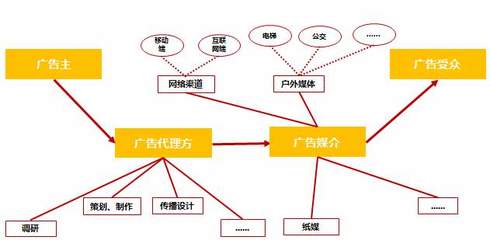 新三板挂牌文化企业经营与投资解析之“广告营销”