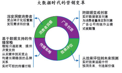 解构与重构 大数据时代的营销变革